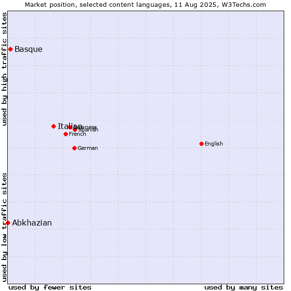 Market position of Italian vs. Basque vs. Abkhazian