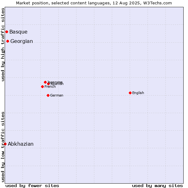 Market position of Georgian vs. Basque vs. Abkhazian