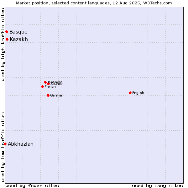 Market position of Kazakh vs. Basque vs. Abkhazian