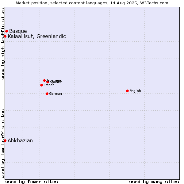 Market position of Basque vs. Kalaallisut, Greenlandic vs. Abkhazian