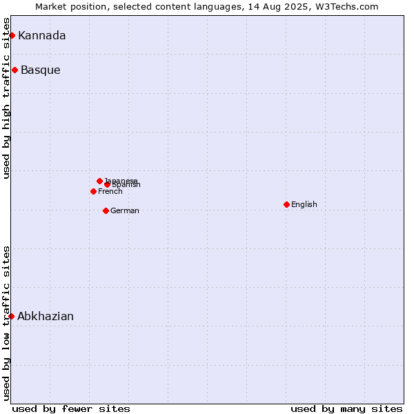 Market position of Basque vs. Kannada vs. Abkhazian