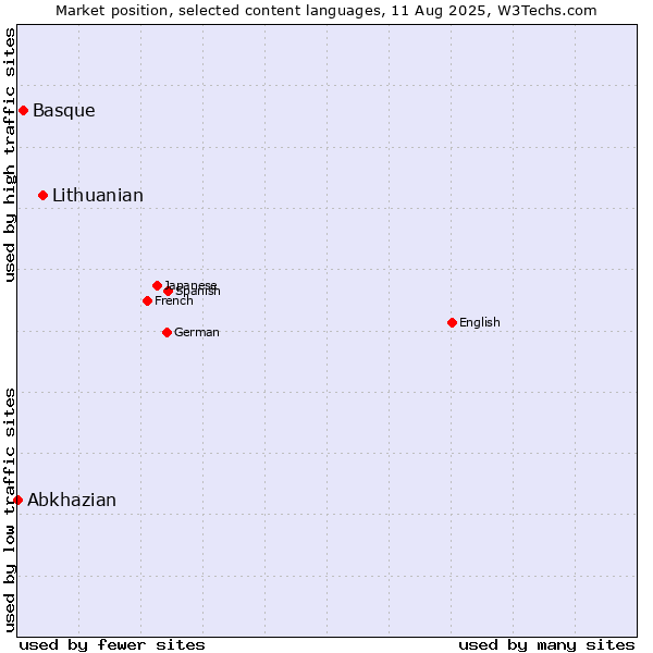 Market position of Lithuanian vs. Basque vs. Abkhazian