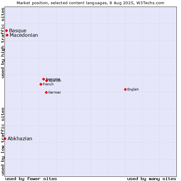 Market position of Macedonian vs. Basque vs. Abkhazian