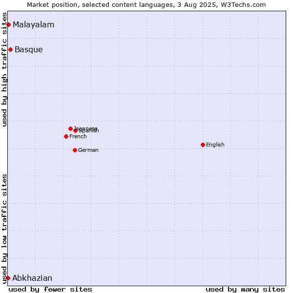 Market position of Basque vs. Malayalam vs. Abkhazian