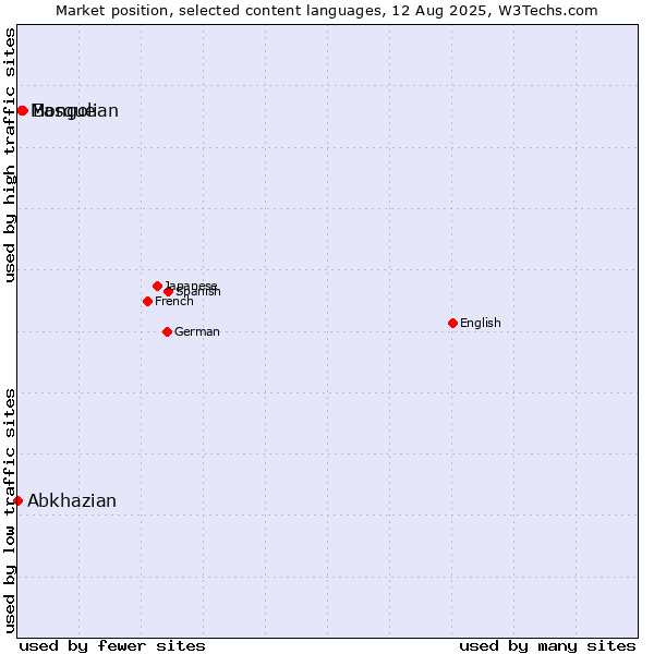 Market position of Basque vs. Mongolian vs. Abkhazian