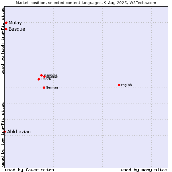 Market position of Malay vs. Basque vs. Abkhazian
