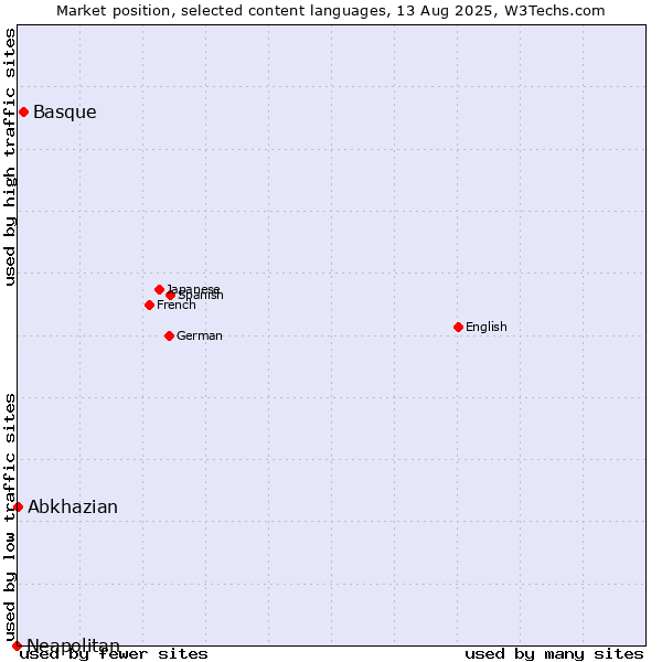 Market position of Basque vs. Abkhazian vs. Neapolitan