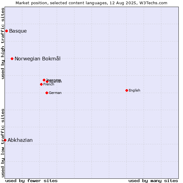 Market position of Norwegian Bokmål vs. Basque vs. Abkhazian