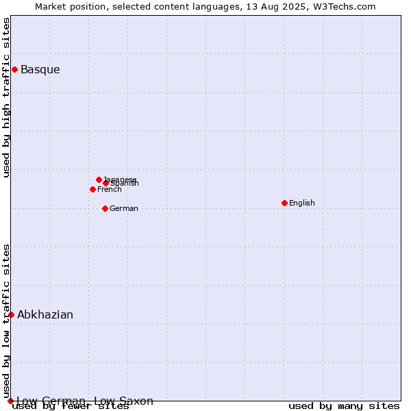 Market position of Basque vs. Abkhazian vs. Low German, Low Saxon