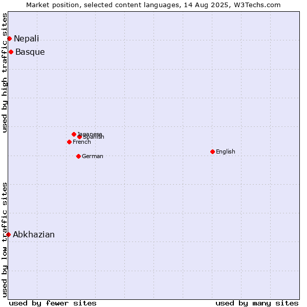 Market position of Basque vs. Nepali vs. Abkhazian