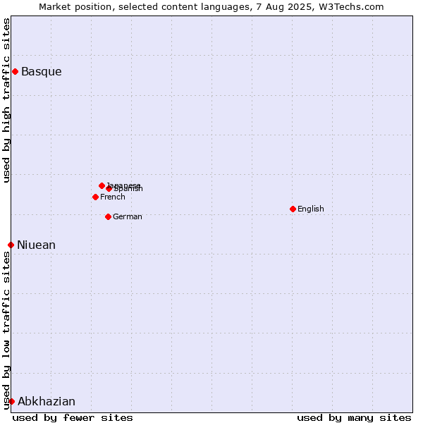 Market position of Basque vs. Abkhazian vs. Niuean
