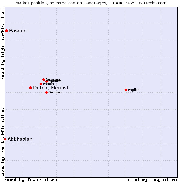 Market position of Dutch, Flemish vs. Basque vs. Abkhazian