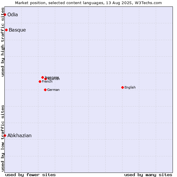 Market position of Basque vs. Abkhazian vs. Odia