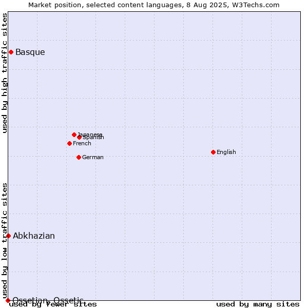 Market position of Basque vs. Abkhazian vs. Ossetian, Ossetic