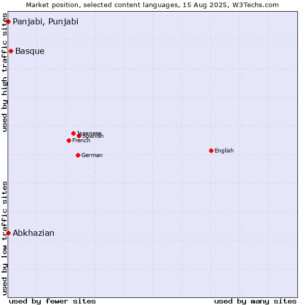 Market position of Basque vs. Panjabi, Punjabi vs. Abkhazian
