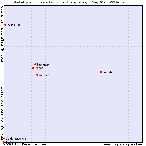 Market position of Basque vs. Abkhazian vs. Pali