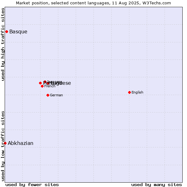 Market position of Portuguese vs. Basque vs. Abkhazian