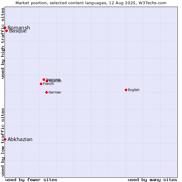 Market position of Basque vs. Abkhazian vs. Romansh