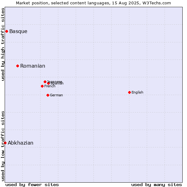 Market position of Romanian vs. Basque vs. Abkhazian