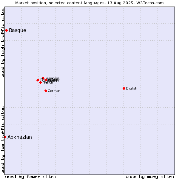 Market position of Russian vs. Basque vs. Abkhazian