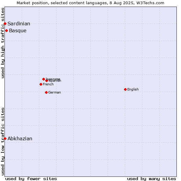 Market position of Basque vs. Abkhazian vs. Sardinian