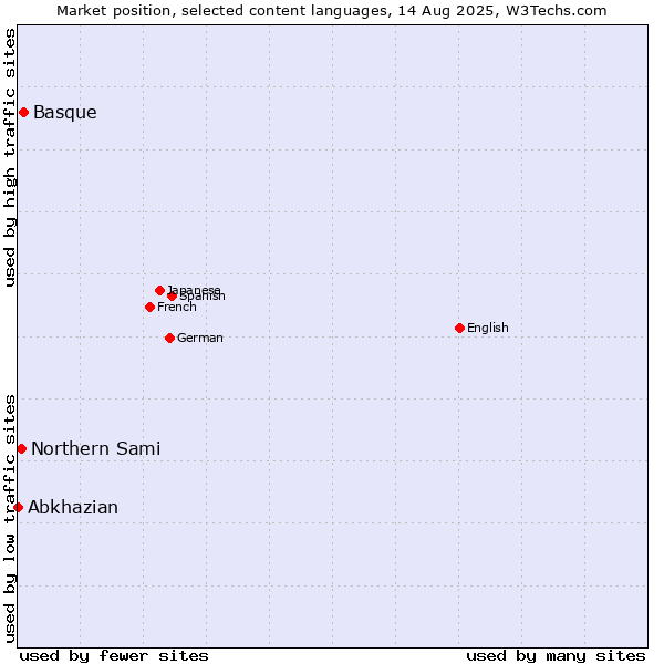 Market position of Basque vs. Northern Sami vs. Abkhazian