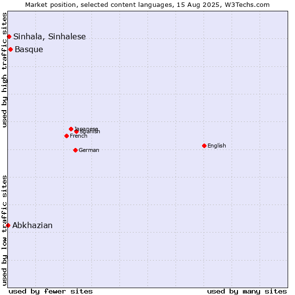 Market position of Basque vs. Sinhala, Sinhalese vs. Abkhazian