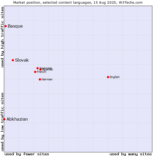 Market position of Slovak vs. Basque vs. Abkhazian