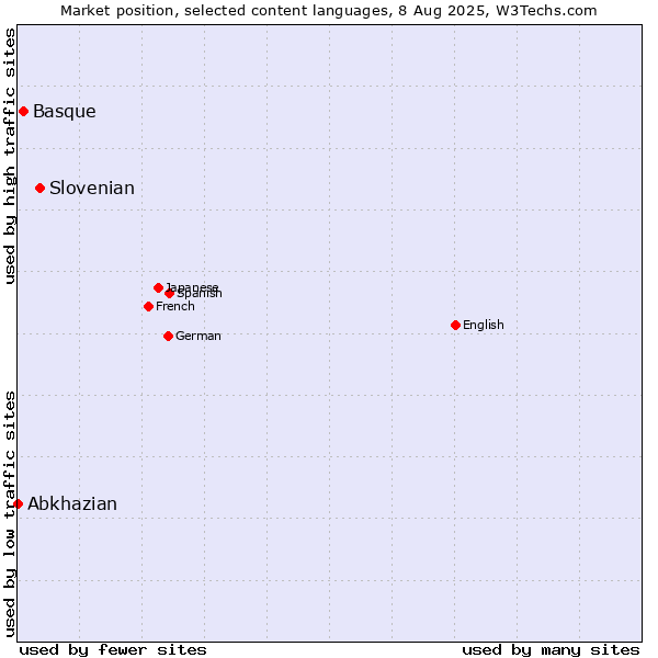 Market position of Slovenian vs. Basque vs. Abkhazian