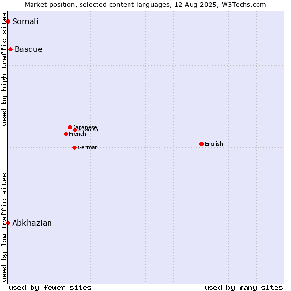 Market position of Basque vs. Abkhazian vs. Somali