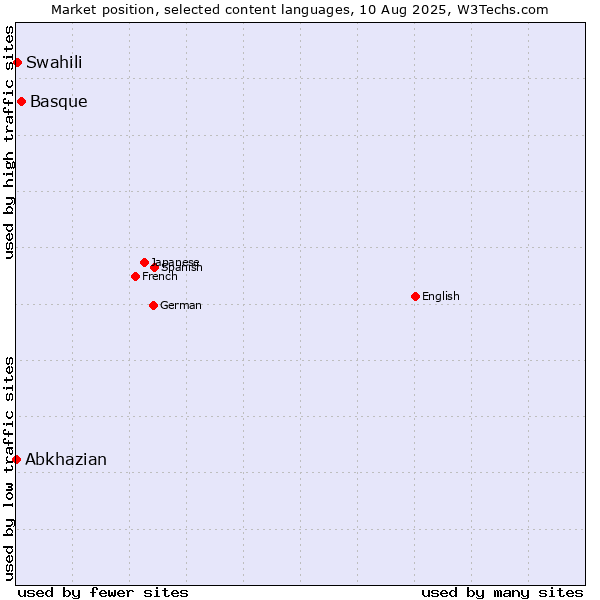 Market position of Basque vs. Swahili vs. Abkhazian