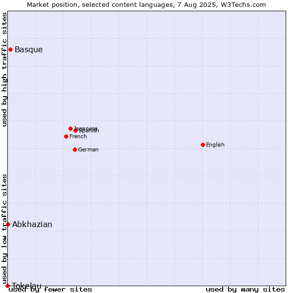 Market position of Basque vs. Abkhazian vs. Tokelau