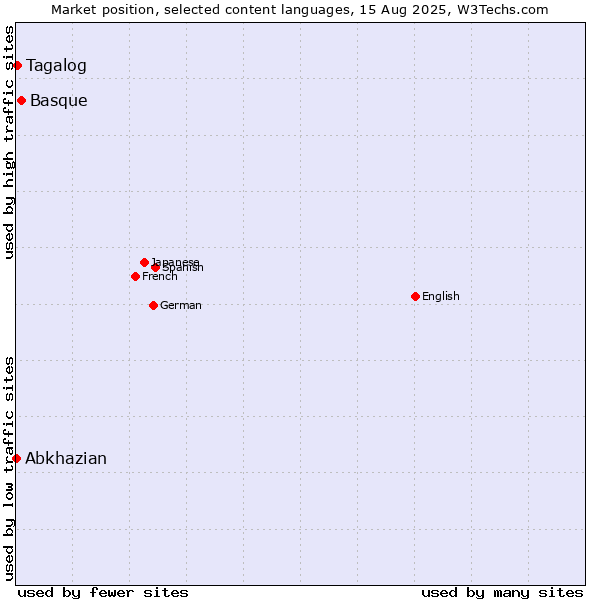 Market position of Basque vs. Tagalog vs. Abkhazian