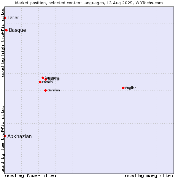 Market position of Basque vs. Tatar vs. Abkhazian