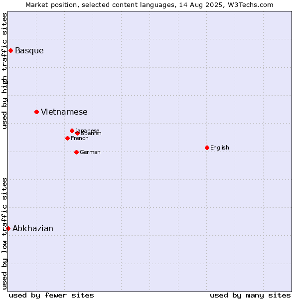 Market position of Vietnamese vs. Basque vs. Abkhazian
