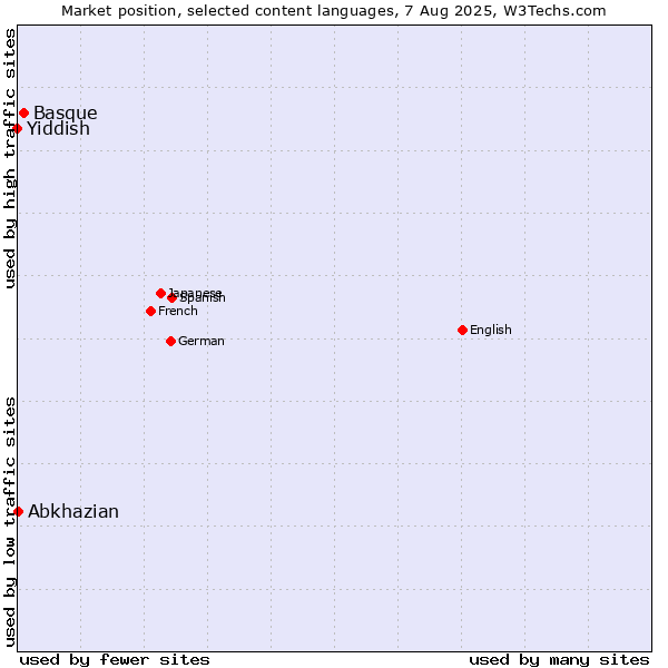 Market position of Basque vs. Abkhazian vs. Yiddish