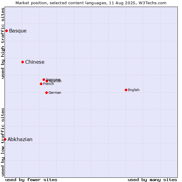 Market position of Chinese vs. Basque vs. Abkhazian