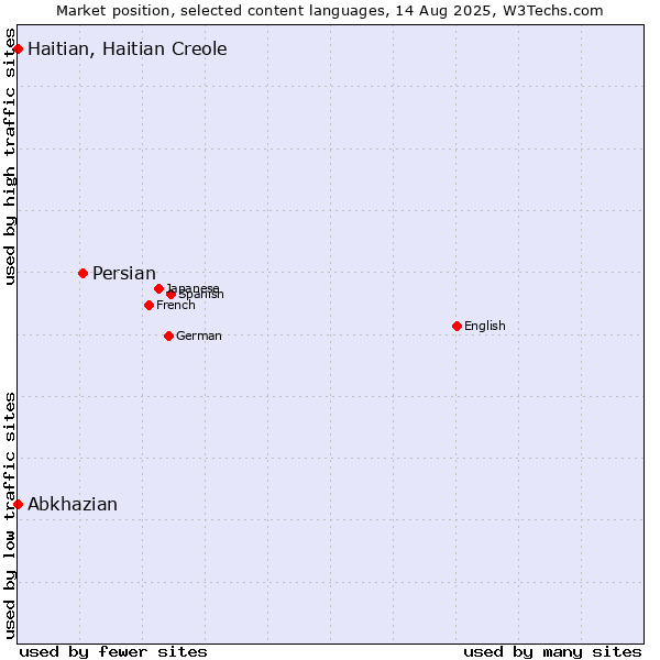 Market position of Persian vs. Abkhazian vs. Haitian, Haitian Creole