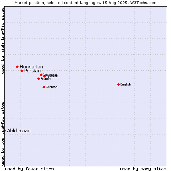Market position of Persian vs. Hungarian vs. Abkhazian