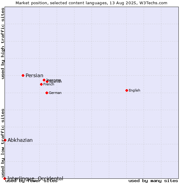 Market position of Persian vs. Abkhazian vs. Interlingue, Occidental