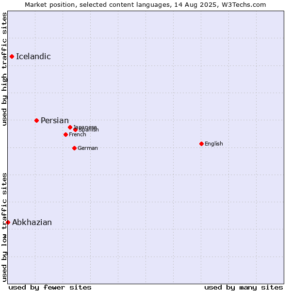 Market position of Persian vs. Icelandic vs. Abkhazian