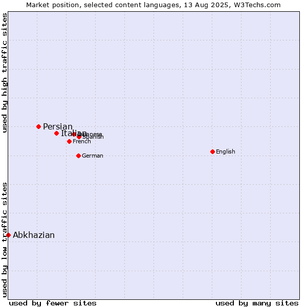 Market position of Italian vs. Persian vs. Abkhazian