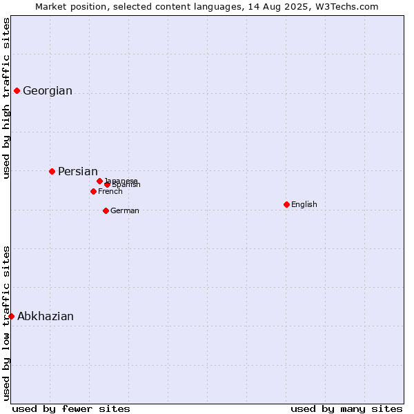 Market position of Persian vs. Georgian vs. Abkhazian