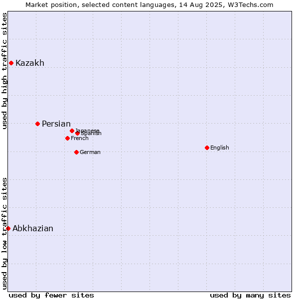 Market position of Persian vs. Kazakh vs. Abkhazian