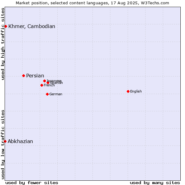Market position of Persian vs. Khmer, Cambodian vs. Abkhazian