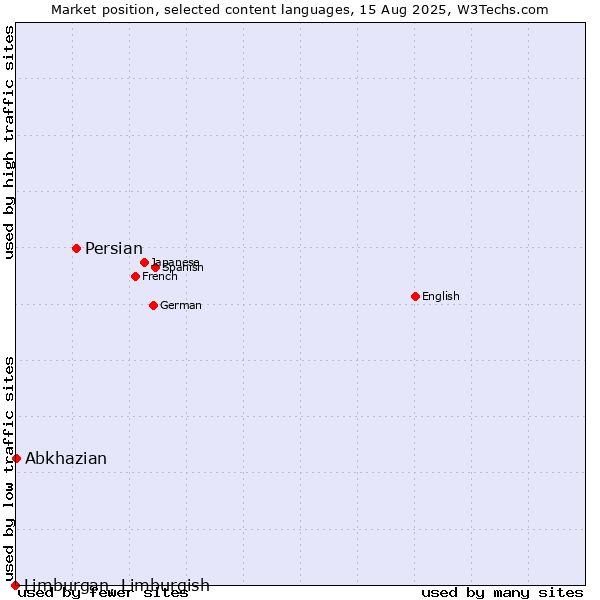 Market position of Persian vs. Abkhazian vs. Limburgan, Limburgish