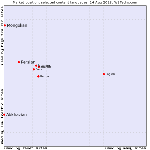 Market position of Persian vs. Mongolian vs. Abkhazian