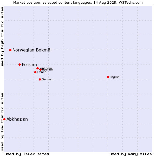 Market position of Persian vs. Norwegian Bokmål vs. Abkhazian