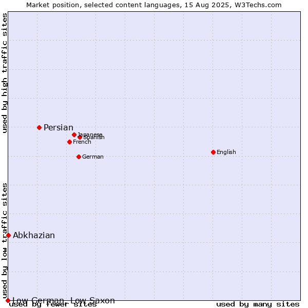 Market position of Persian vs. Abkhazian vs. Low German, Low Saxon