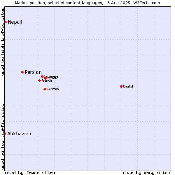 Market position of Persian vs. Nepali vs. Abkhazian
